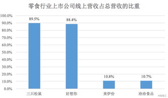 三只松鼠業績領跑零食行業，全年營收將進軍百億大關